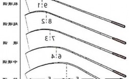 钓鱼怎么样选择鱼竿，钓鱼怎么选鱼杆