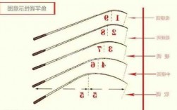 钓鱼怎么样选购鱼竿，钓鱼怎么选鱼杆！