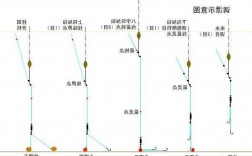 钓鱼怎么样看水漂，钓鱼怎么样看水漂好坏！