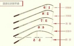 钓鱼怎么样选鱼竿，钓鱼怎么选鱼杆！