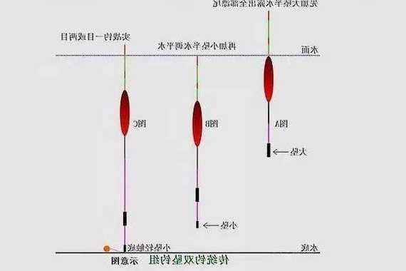 钓鱼怎么样钓顿？钓鱼怎么样钓顿口最好？-图1