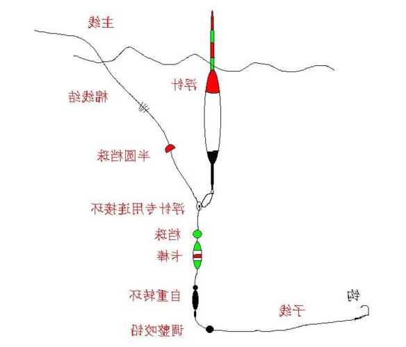 河务钓鱼怎么样，河钓钓组？-图2