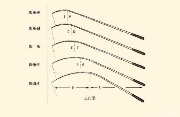 怎么样挑好鱼杆钓鱼，怎么挑钓鱼竿-图2