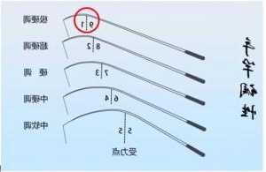 怎么样挑好鱼杆钓鱼，怎么挑钓鱼竿-图3