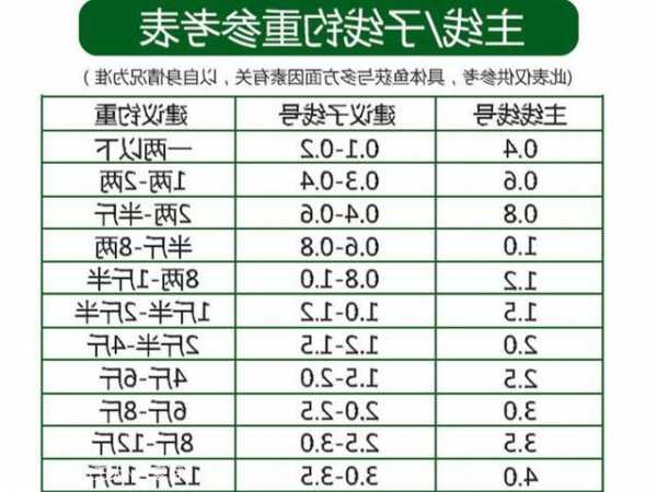 钓鱼怎么样选择主线，钓鱼怎么样选择主线最好-图1