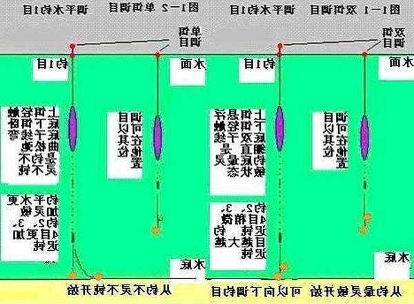 怎么样调钓鱼浮漂，怎样才能调好钓鱼的浮漂！-图1