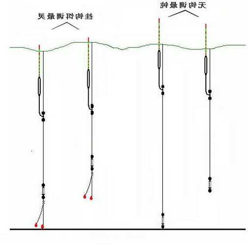 怎么样钓鱼钓底？最简单的钓底方法？-图3