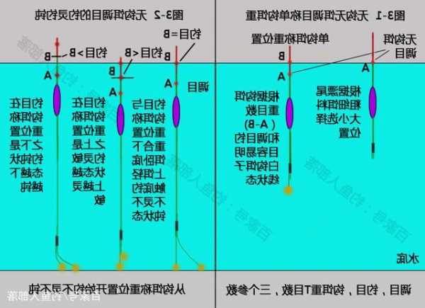 不调漂钓鱼怎么样，不调漂线组图-图1