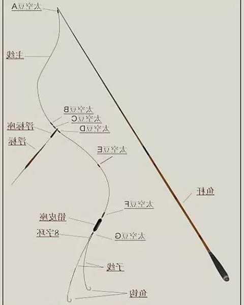 钓鱼怎么样接主线，钓鱼主线怎么连接！-图2