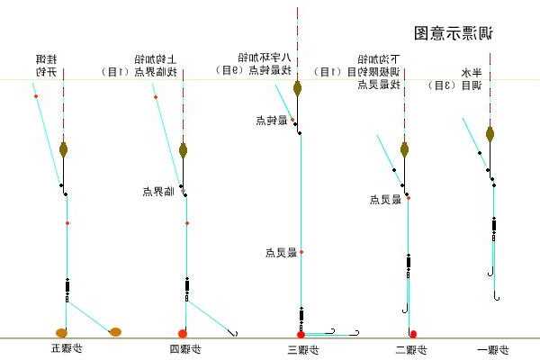 钓鱼怎么样看水漂，钓鱼怎么样看水漂好坏！-图1