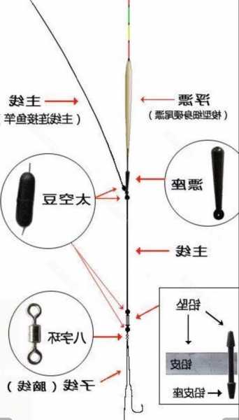 新手怎么样快速钓鱼，新手怎么样快速钓鱼呢？-图2