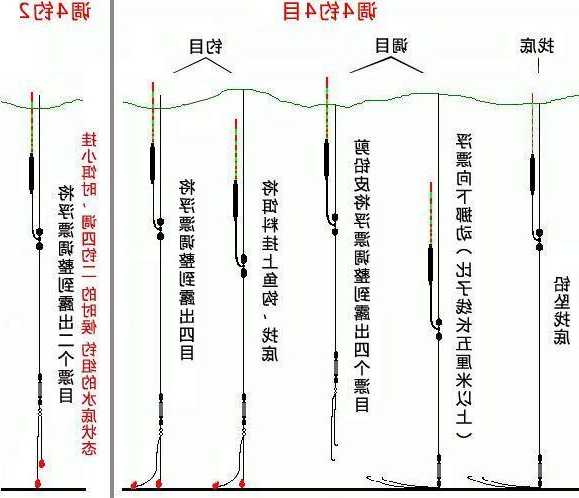 怎么样轻松钓鱼浮漂，钓鱼钓浮漂怎么钓的,怎么调漂！-图3