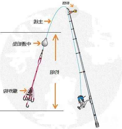 钓鱼怎么样装浮标？怎么装浮标和鱼钩？-图1