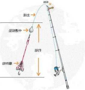 单排鱼钩钓鱼怎么样，单钩钓组？-图2