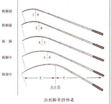 钓鱼怎么样选鱼竿，钓鱼怎么选鱼杆！-图3