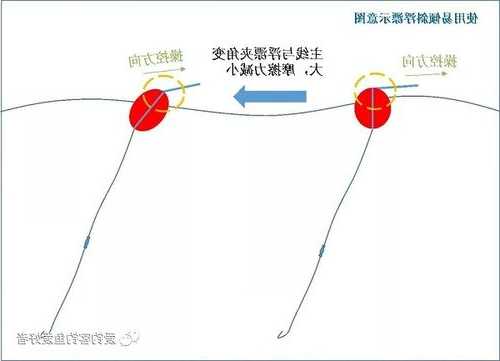 夹角洞钓鱼怎么样，夹角图解！-图3