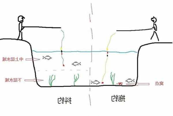 谷子大师钓鱼怎么样？谷子钓法线组图解？-图2