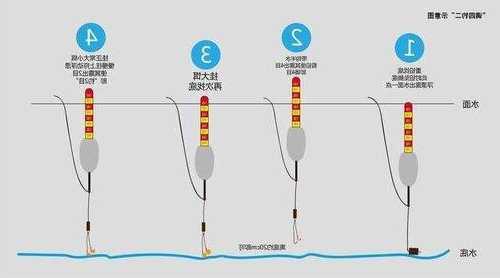 怎么样用好钓鱼浮漂，怎么样用好钓鱼浮漂视频教程？-图3