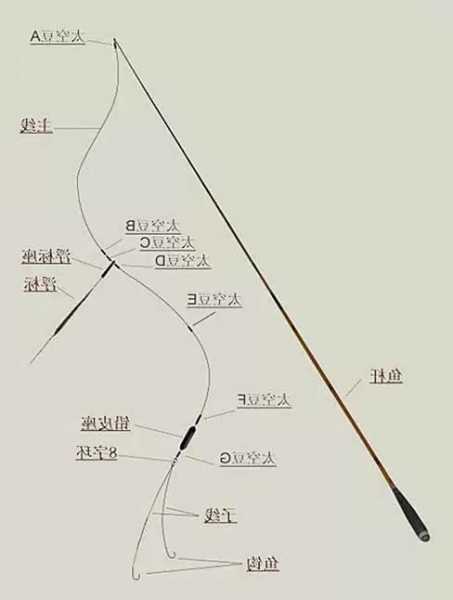 鱼线怎么样钓鱼，钓鱼鱼线怎么弄！-图2