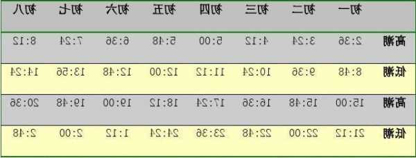 广州涨潮钓鱼怎么样，广州潮水涨退时间表2021！-图3