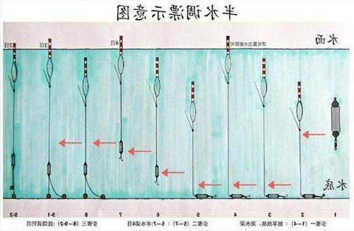 深水区钓鱼怎么样，深水区钓鱼如何钓浮！-图1